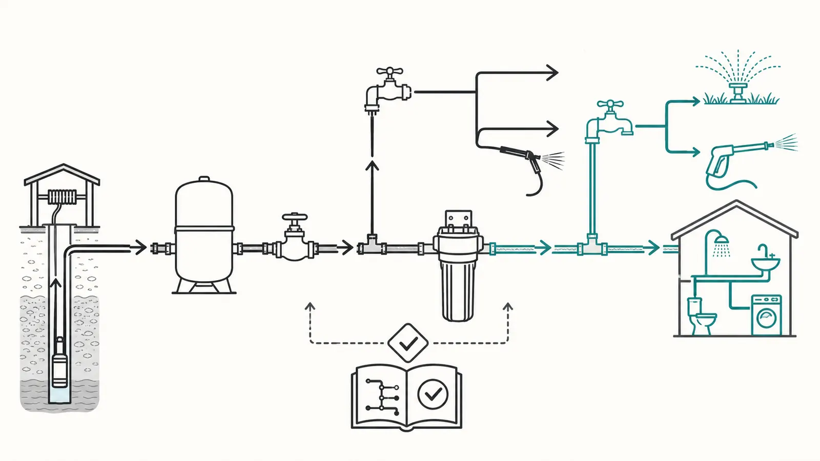 Branch map showing outdoor hose bibs before and after a whole-house filter