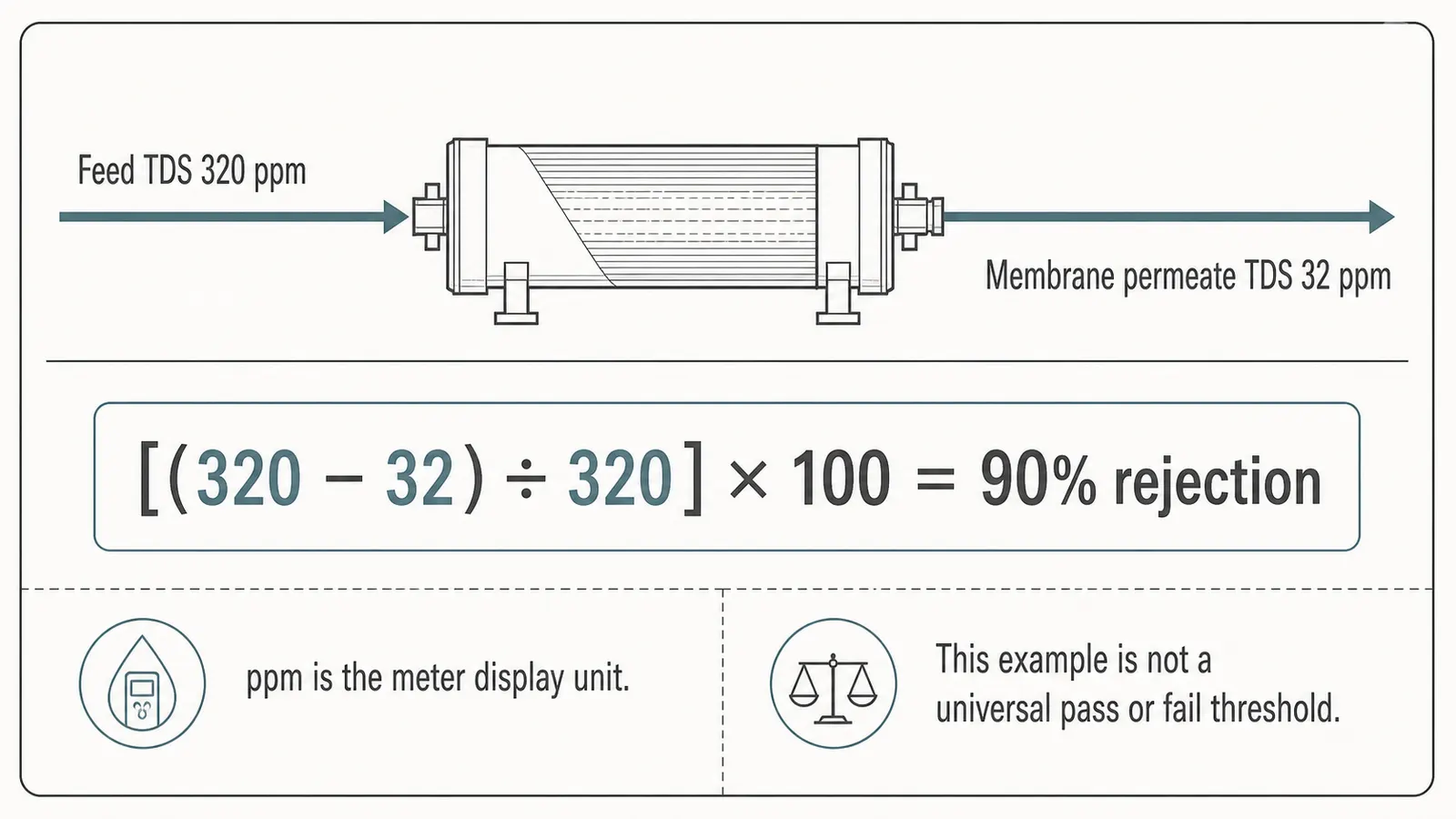 Worked RO rejection-rate calculation using feed and permeate TDS readings