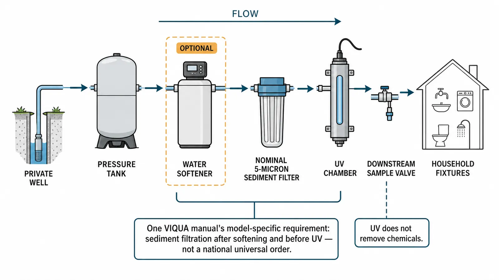 Water path with pressure tank, softener, nominal sediment filter, UV chamber, and treated-water sample valve