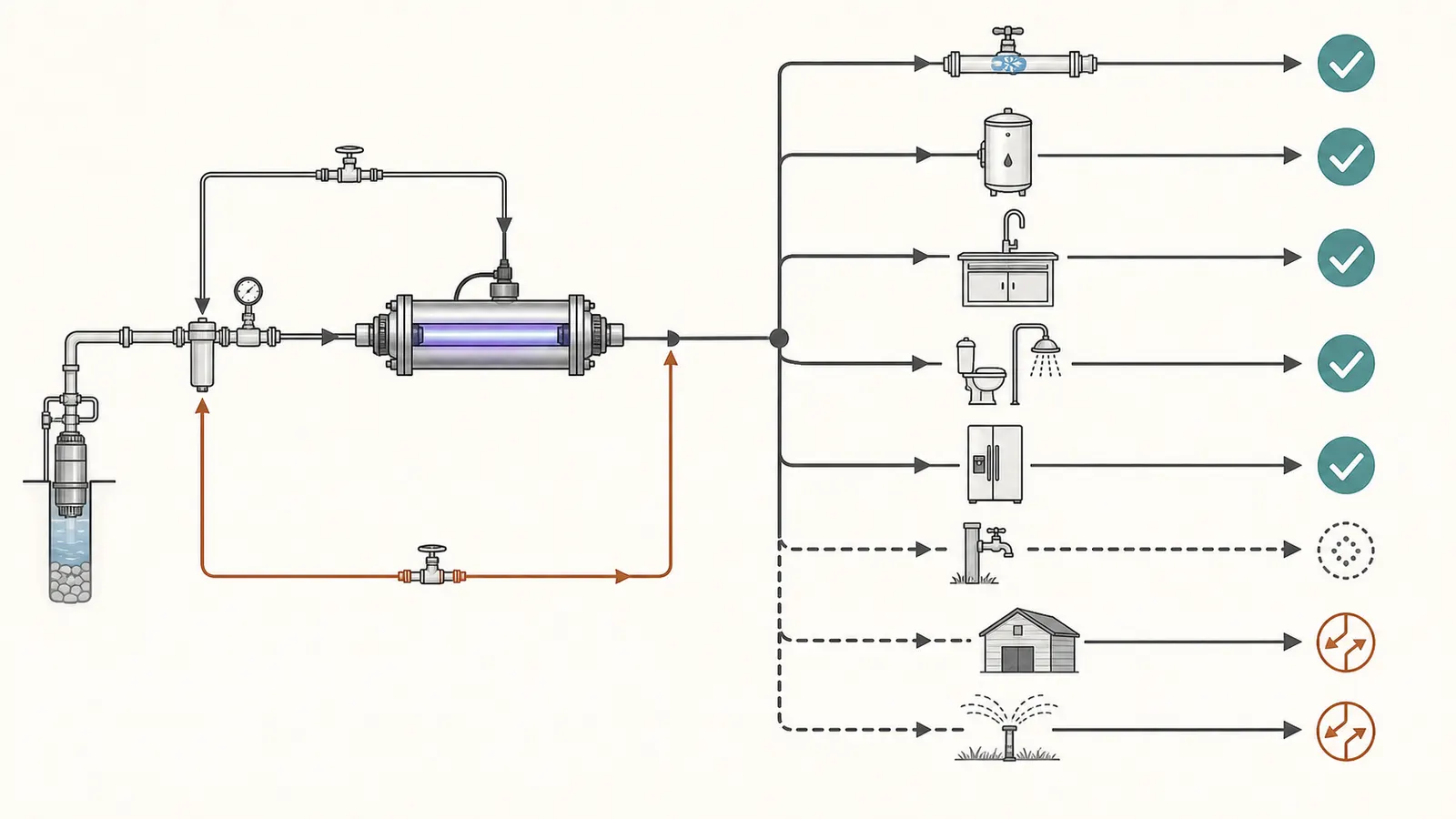 A branch-coverage decision map that checks whether every drinking-water outlet is downstream of the UV unit.