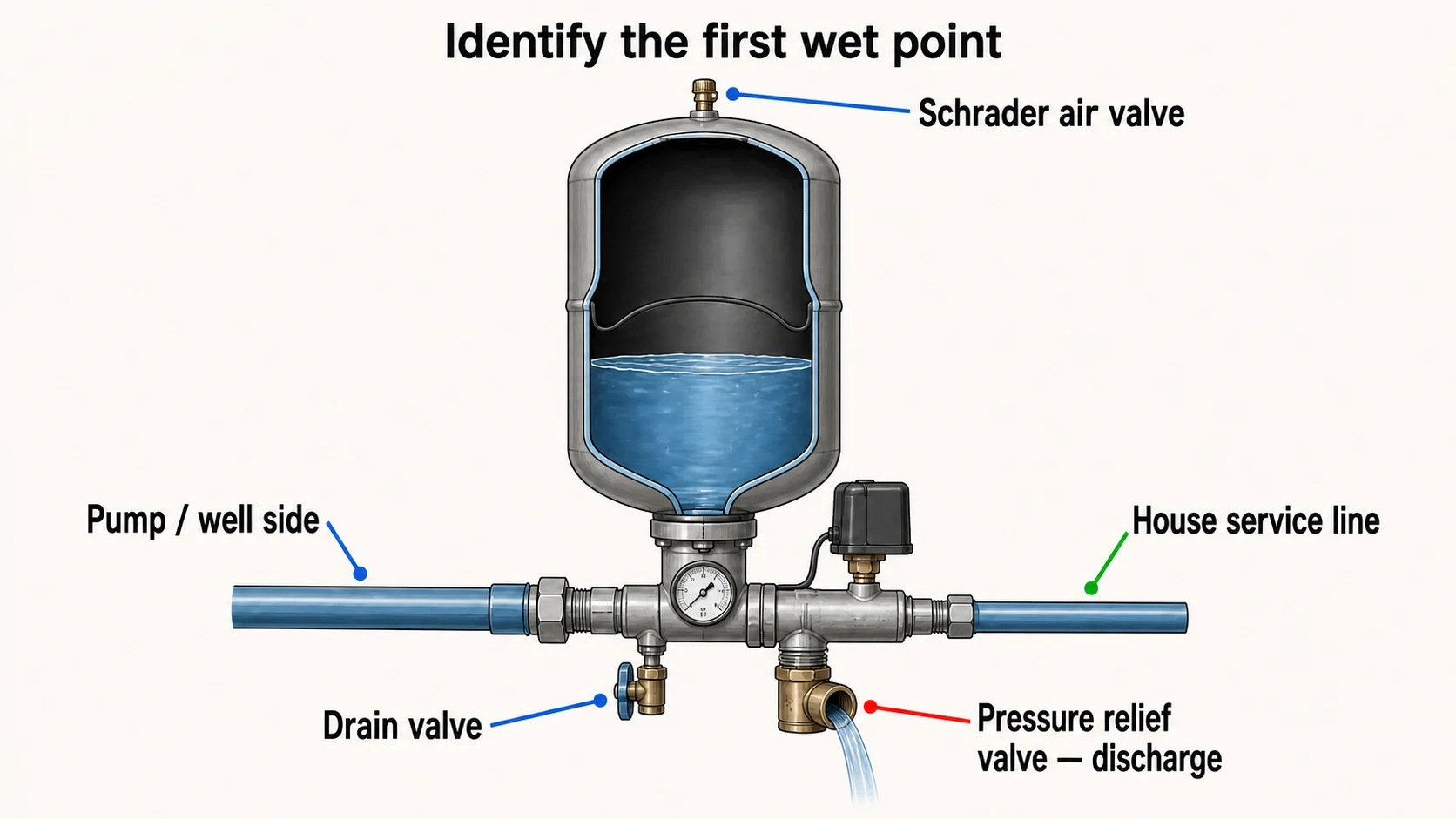 Model-neutral well pressure tank tee showing the gauge, pressure switch, relief valve, drain, and service line