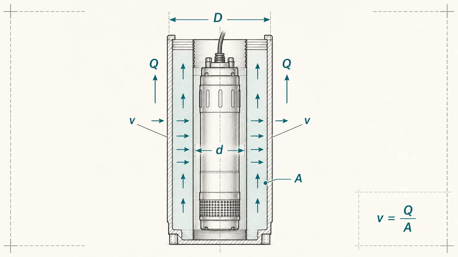 Worksheet-style diagram showing casing ID, motor OD, flow, and the annular area used for a cooling-flow screen.