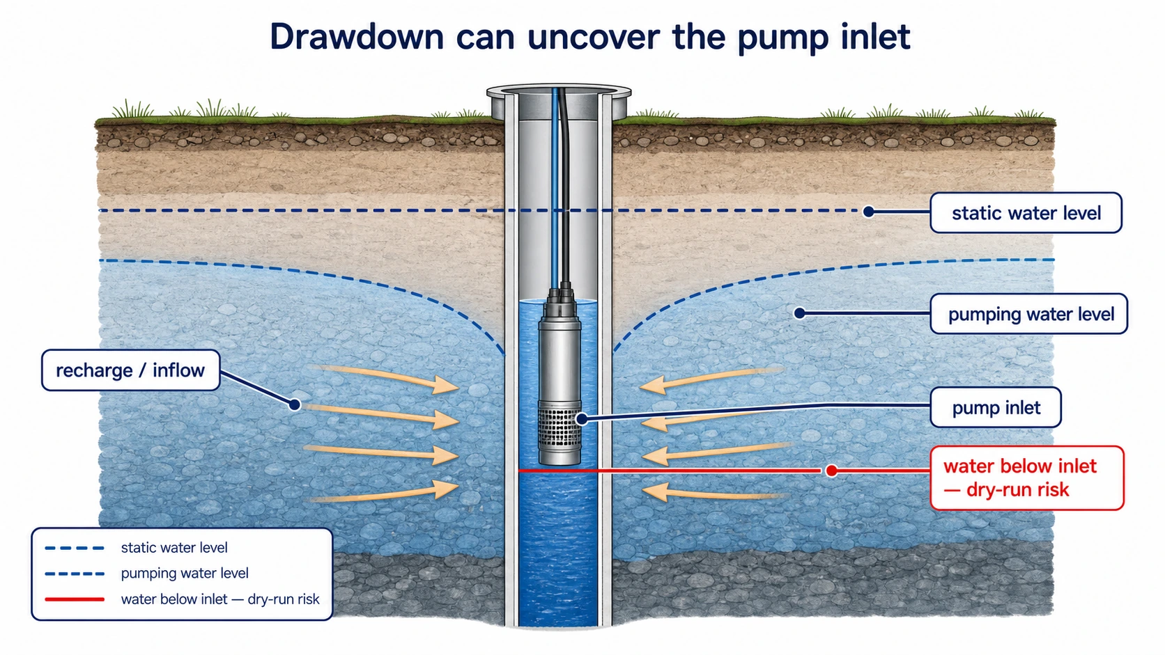 Cutaway well showing static water level, drawdown cone, pump inlet, and water below the inlet