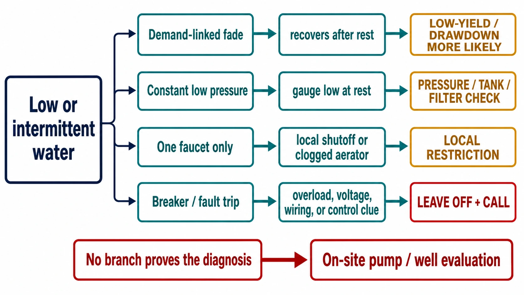 Decision map separating low-yield symptoms from pump, plumbing, pressure, and electrical faults