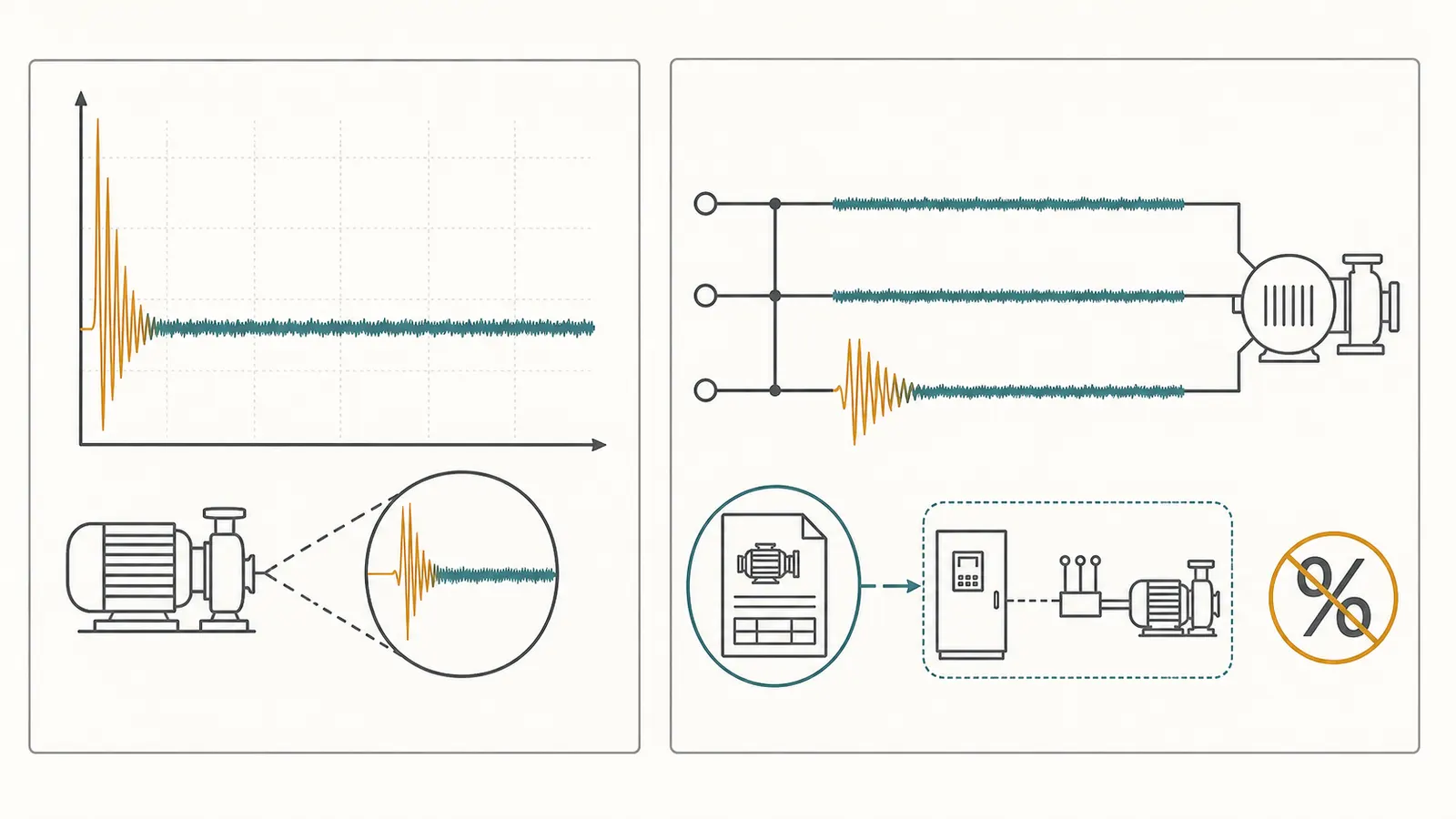 A two-panel comparison of brief startup current and stabilized running current on a pump motor.