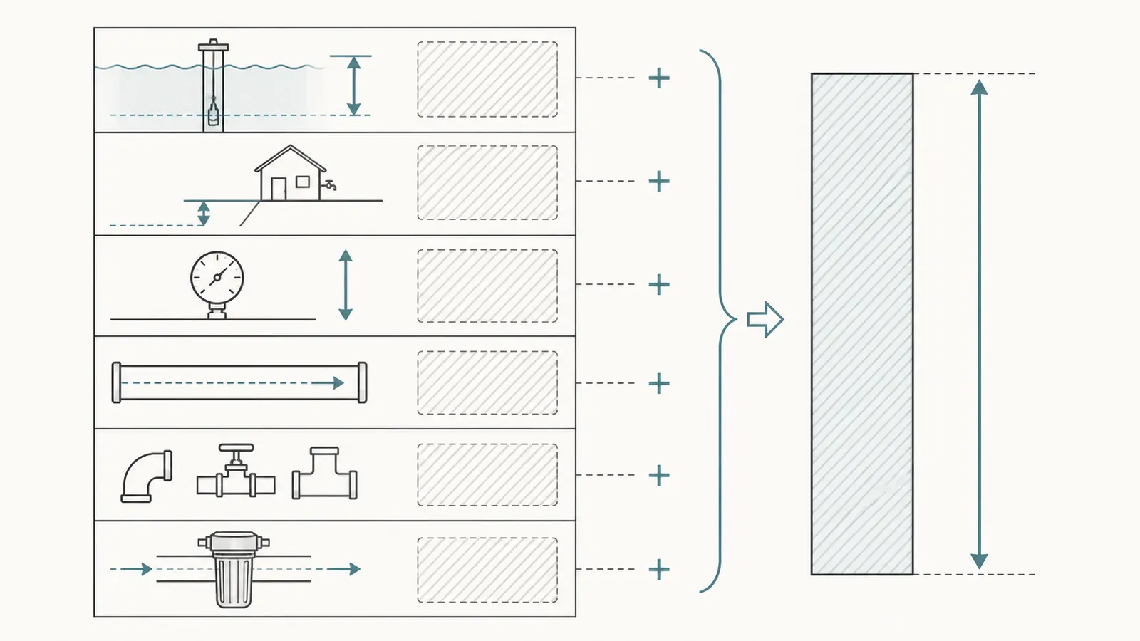 Stacked TDH diagram separating lift, pressure head, pipe friction, fittings, and treatment loss