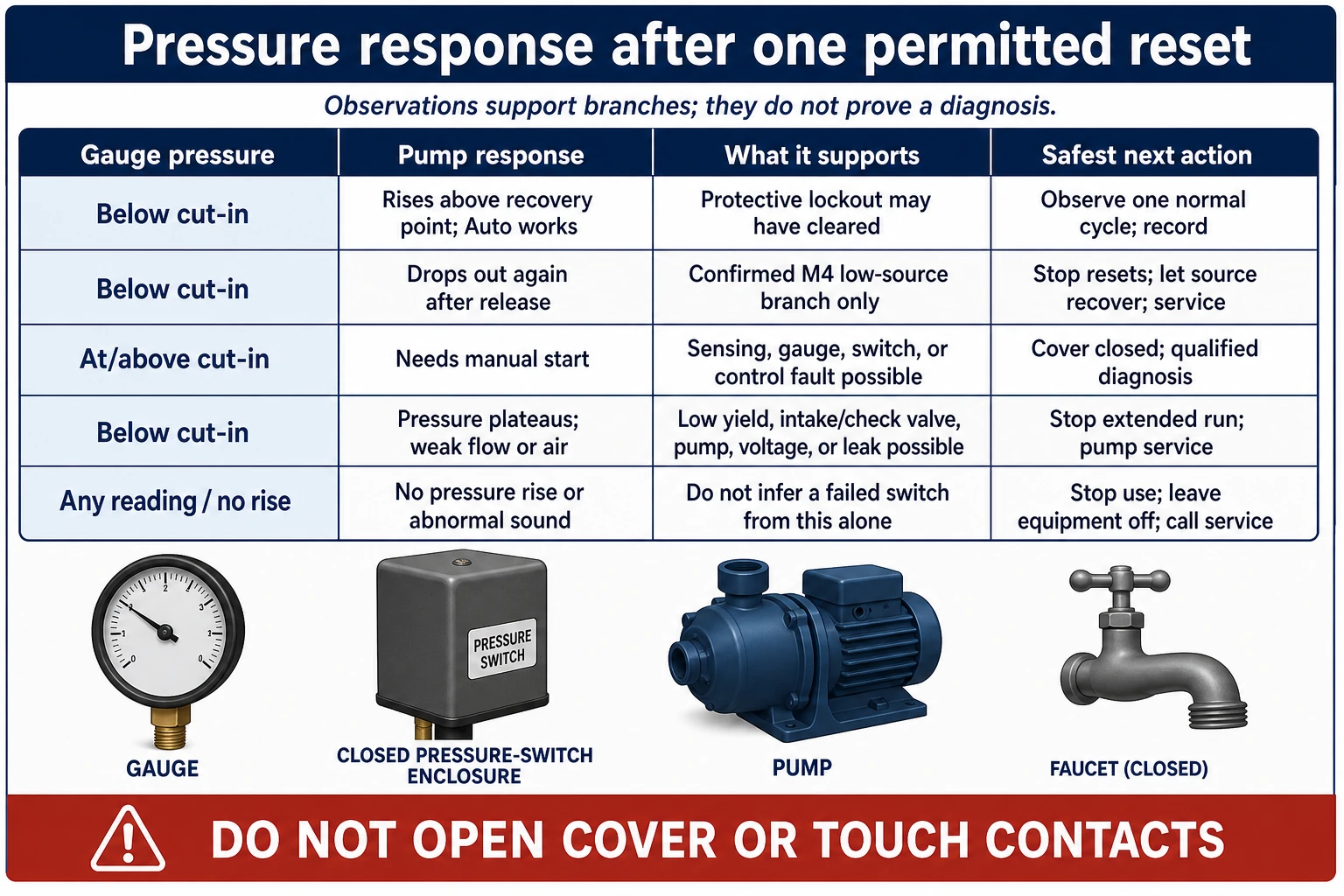 Comparison matrix of pressure gauge response and likely diagnostic branch after one controlled reset