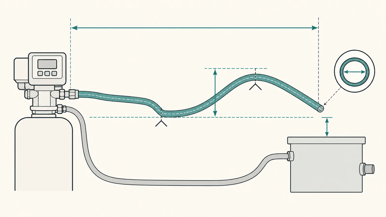 Measured drain route with horizontal length, highest lift, tubing ID, kinks, and air gap