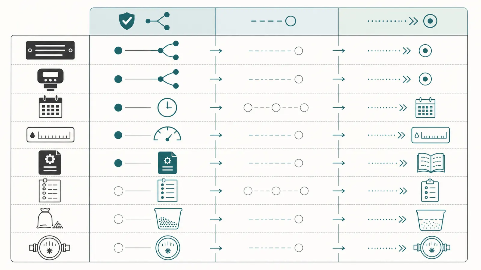Evidence matrix ranking visible controls, manual specifications, operating records, and measurements by what each can prove