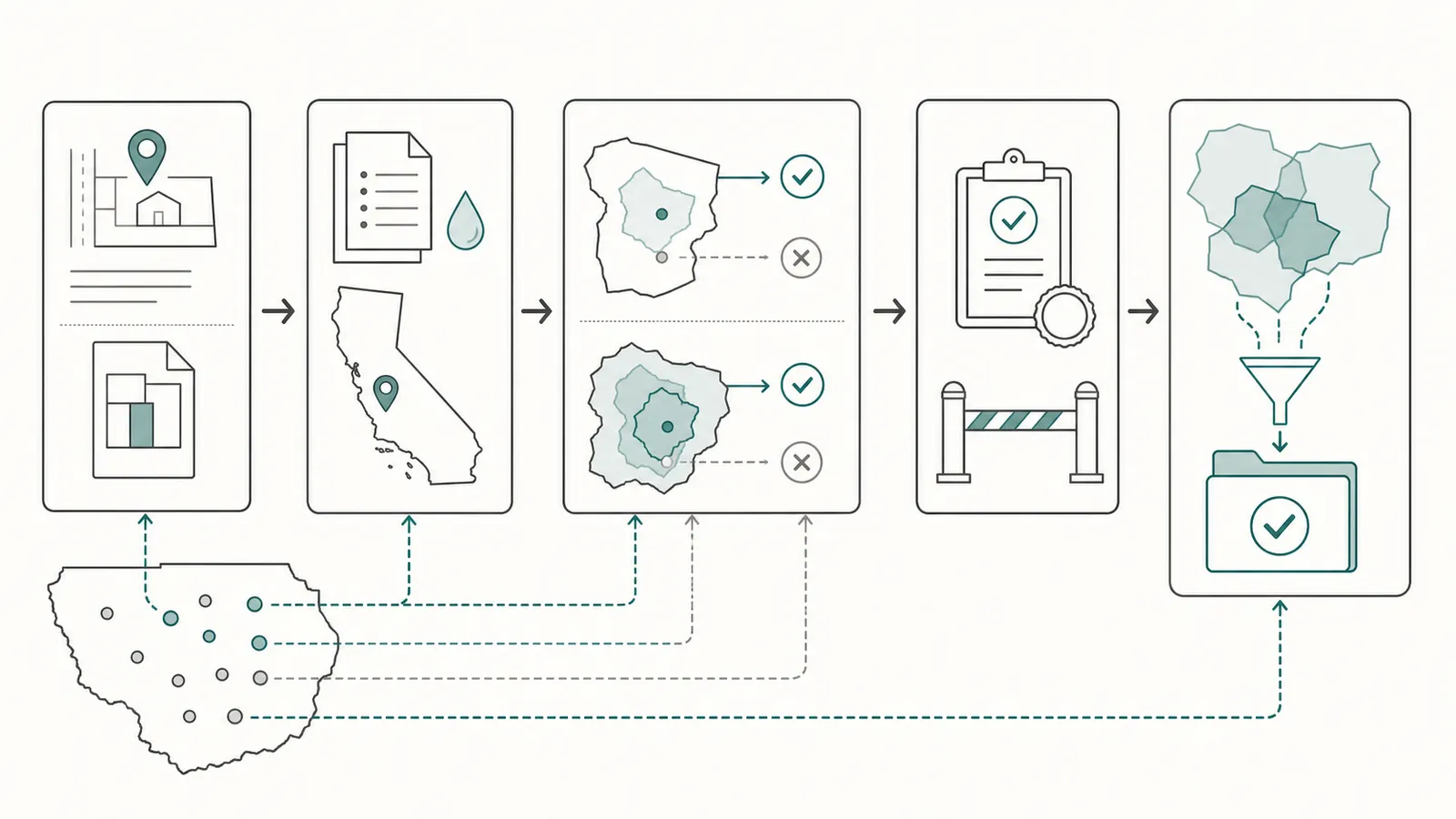 Parcel-to-program workflow showing county, subbasin, boundary, eligibility, and one-program choice