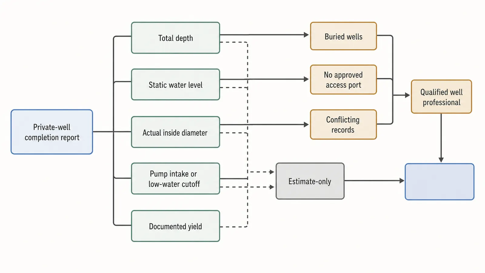 Map from completion-report fields to the storage estimate and missing-input warnings